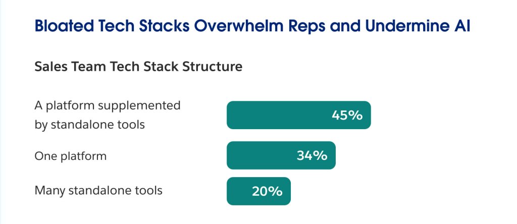 Sales team tech stack chart: 45% use a platform with tools, 34% one platform, and 20% standalone tools.