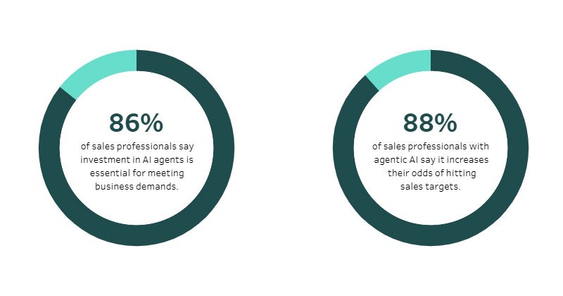 Charts show 86% of sales pros find AI agents essential and 88% say agentic AI helps hit sales targets.