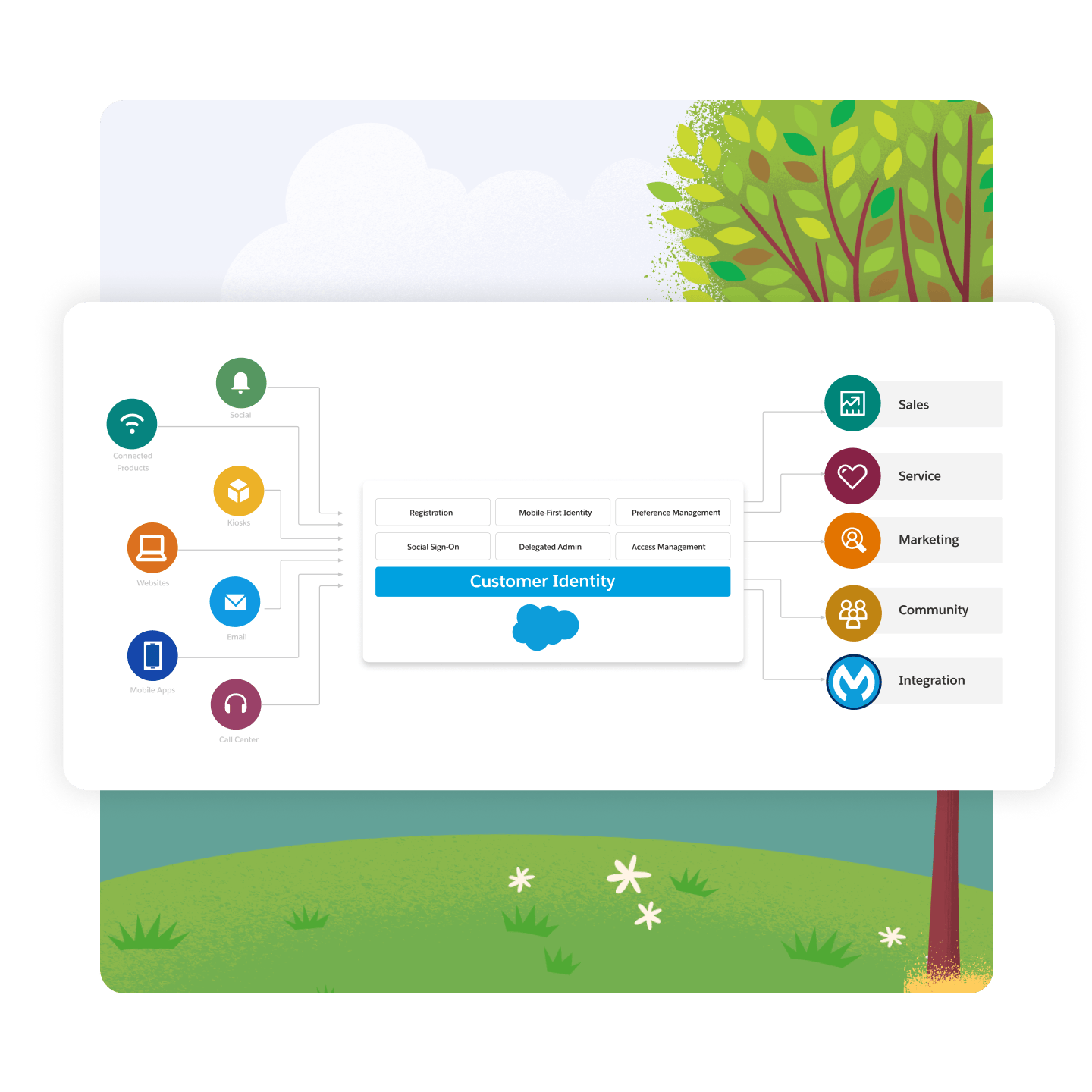 Solución de SSO de Salesforce Customer Identity | Salesforce ES