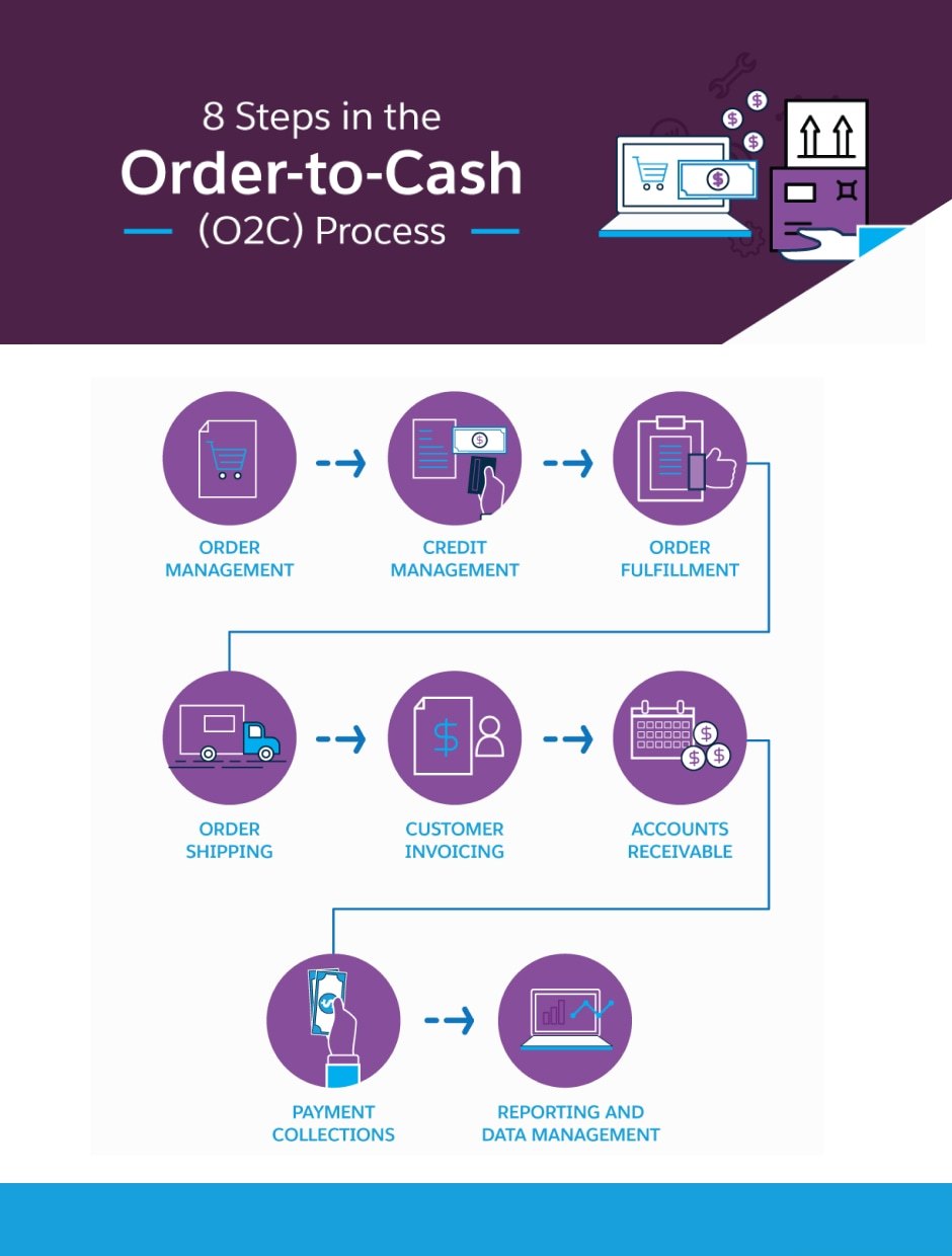 What You Should Know About the Order-to-Cash Process | Salesforce IN
