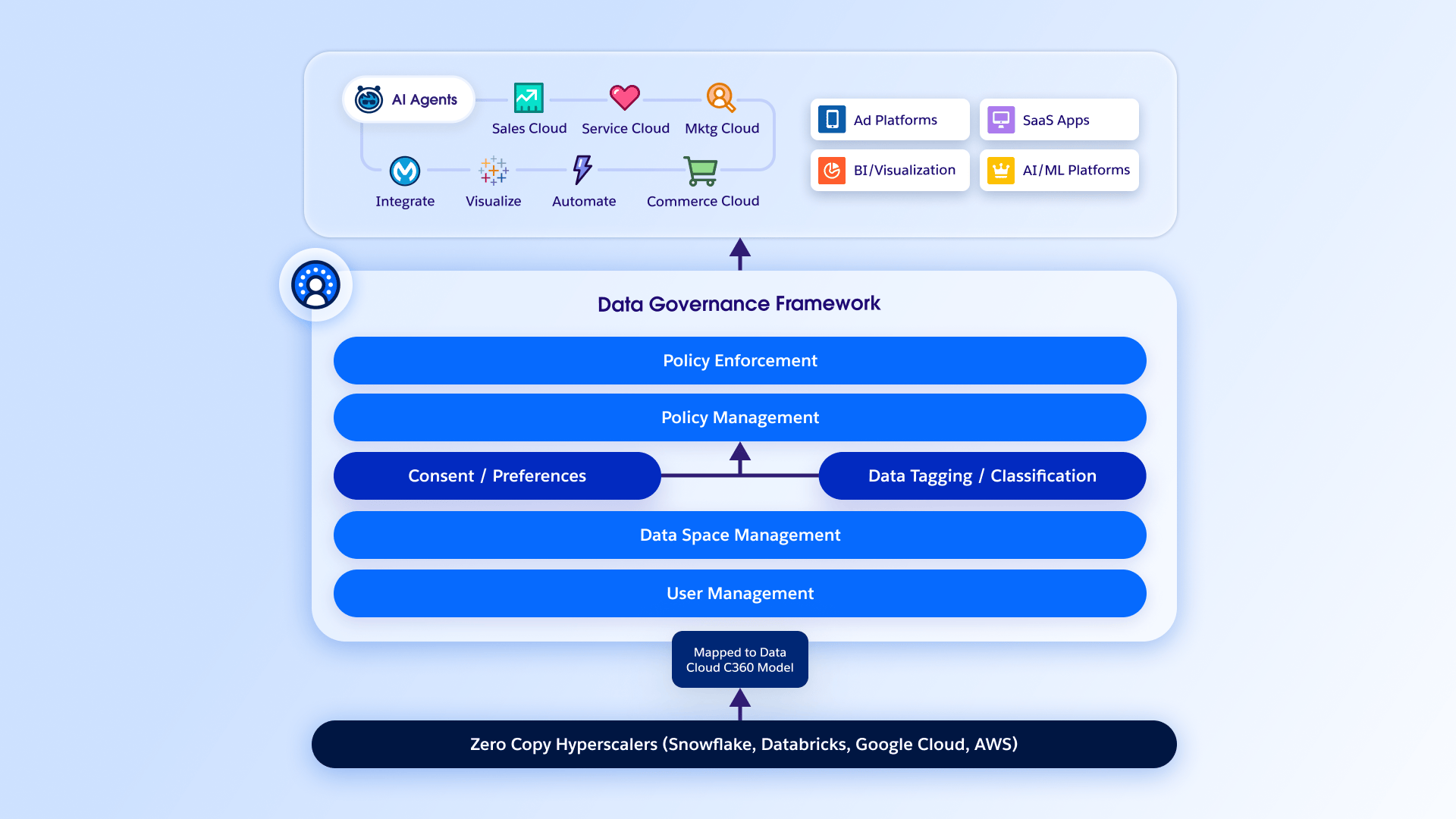 Data Cloud – Zero Copy Connectivity | Salesforce