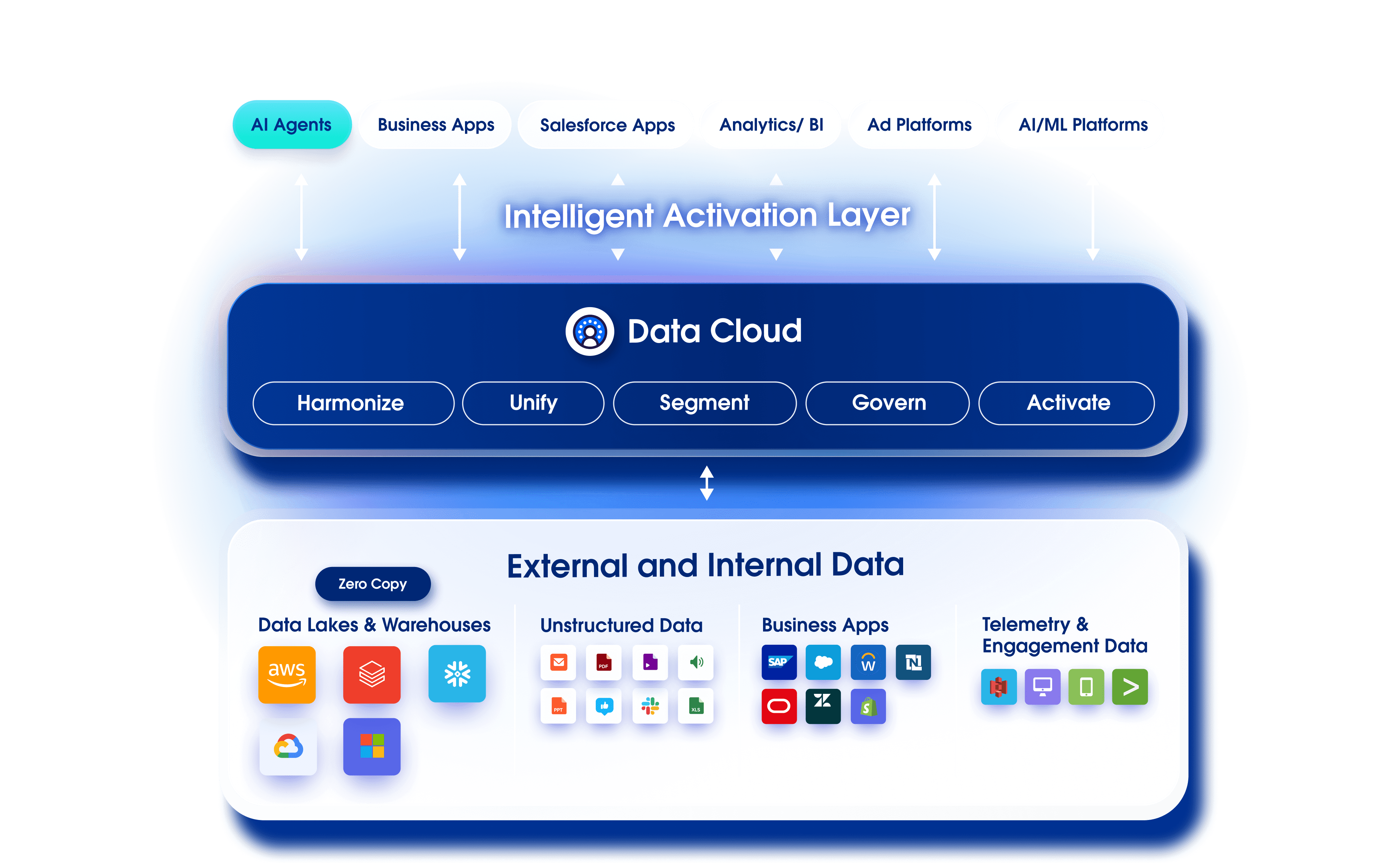 Salesforce Data Cloud | Salesforce