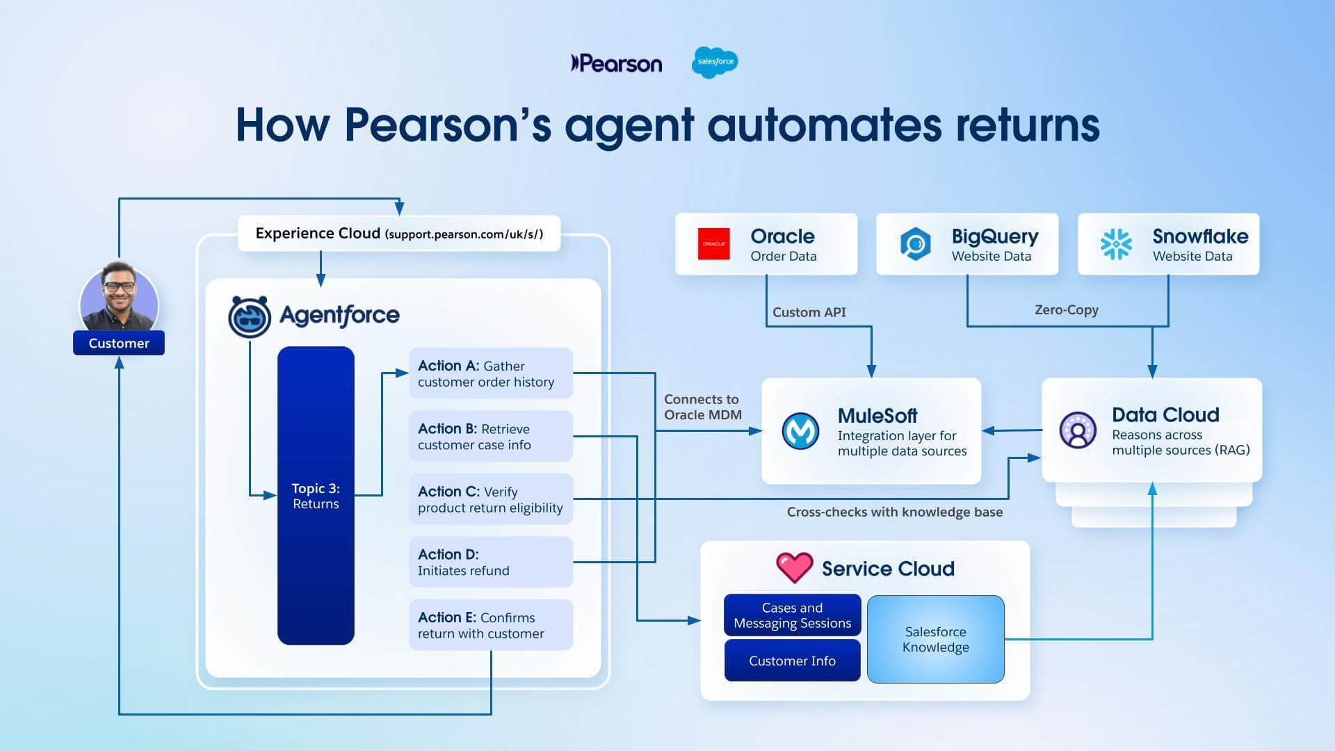 Pearson Platform Pearson personalizes learning journeys with the Salesforce Platform ...