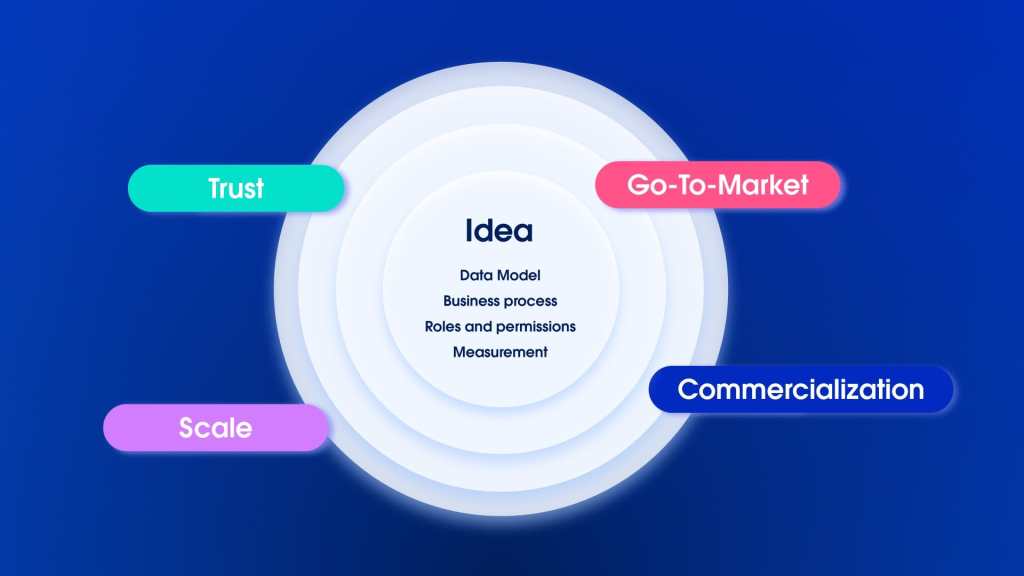 Commercial model structure