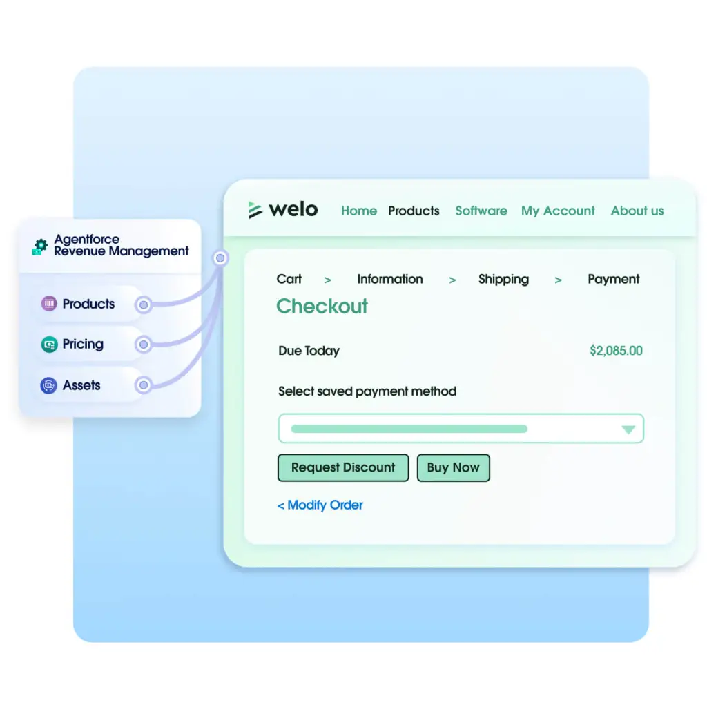A website checkout page with an Agentforce Revenue Management sidebar connecting to Products, Pricing, and Assets.