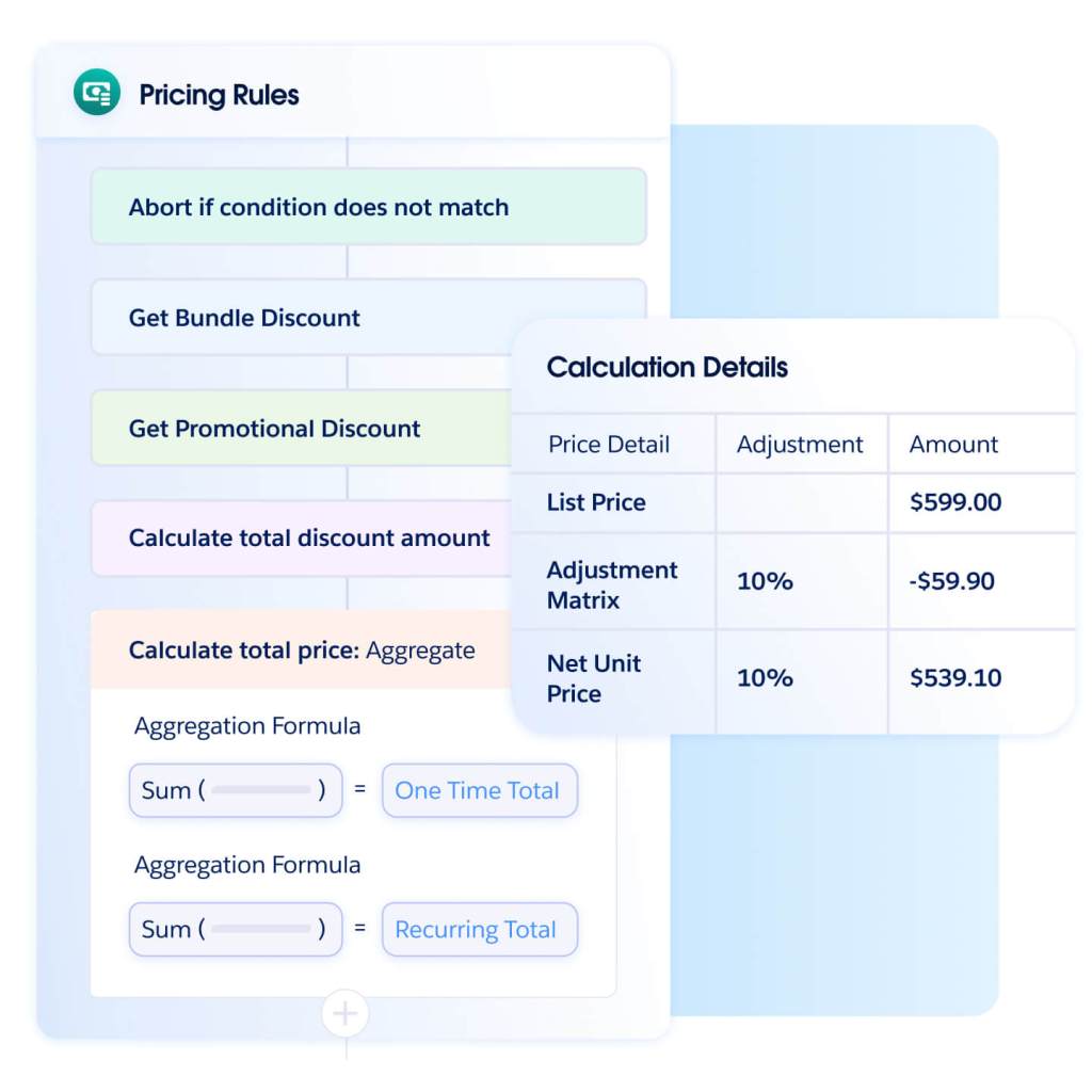 A diagram showing pricing rules and calculation details, including list price, adjustment matrix, and net unit price.