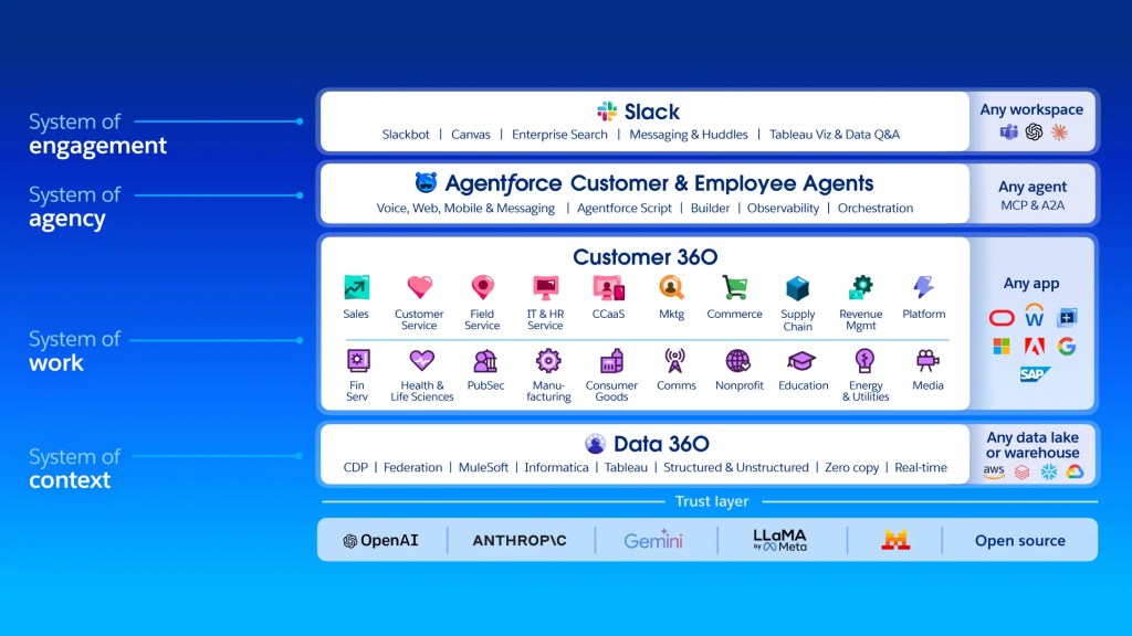 An infographic titled "AI Agent Architecture" illustrating a four-layer stack: System of Engagement (Slack), System of Agency (Agentforce), System of Work (Customer 360), and System of Context (Data 360), all built on a secure Trust Layer and various AI models.