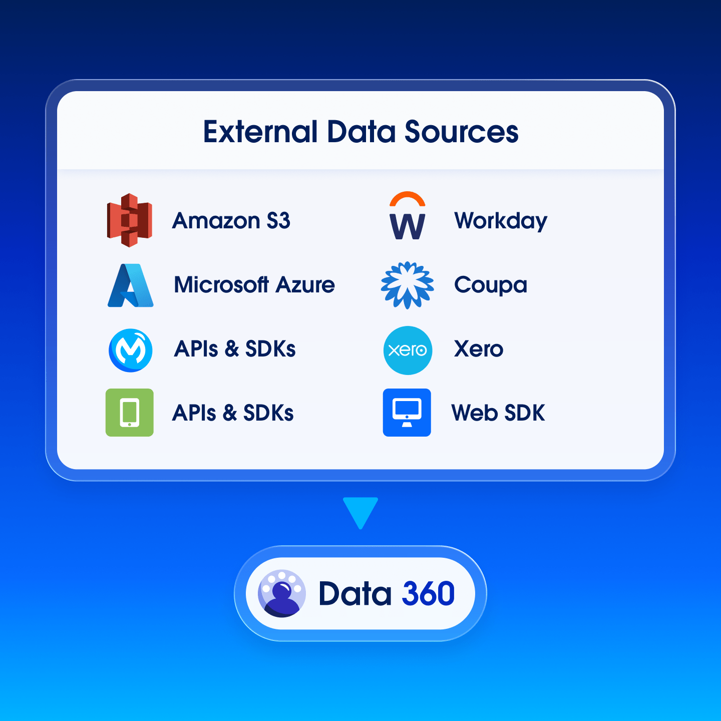 How does Data 360 work? | Salesforce