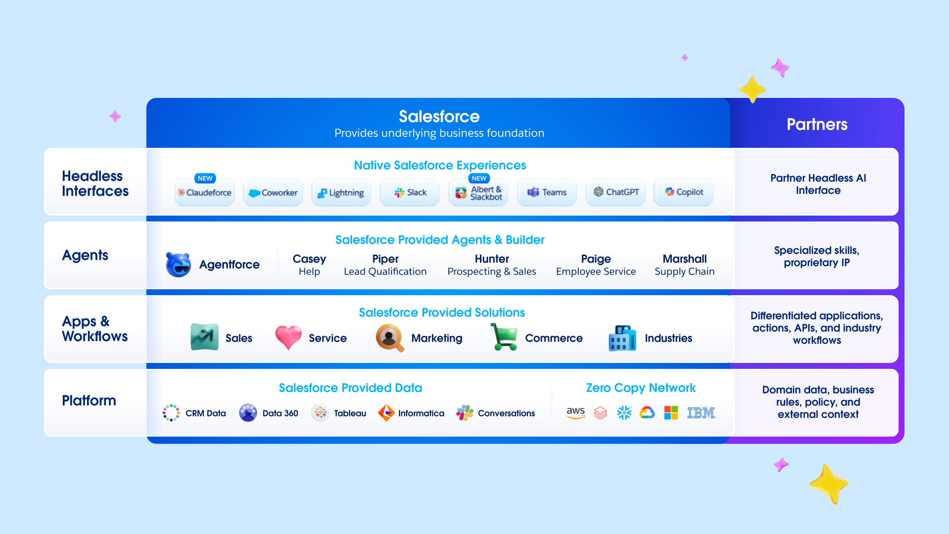 Build, scale & monetize on an AI native foundation with Agentforce