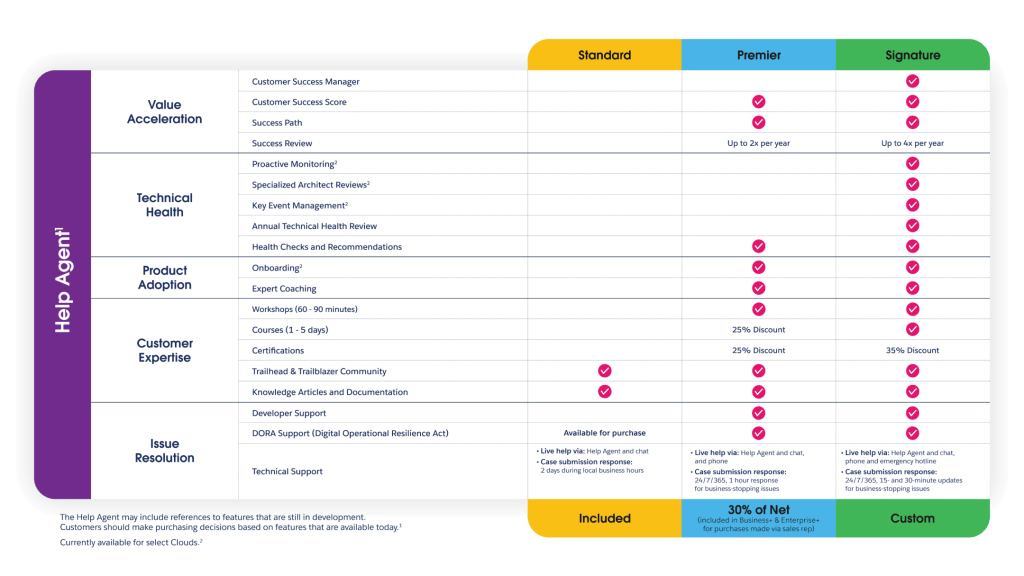 Image of the Success Plans for Slack feature comparison chart