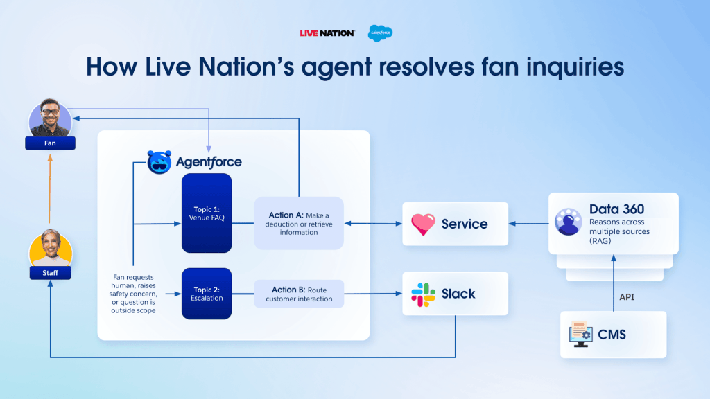 Agentforce architecture diagram of How Live Nation’s agent resolves fan inquiries