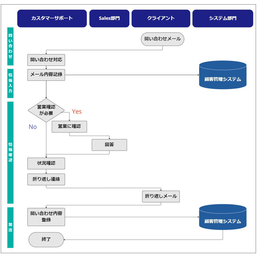業務フローとは？わかりやすい業務フロー図の書き方 | セールス