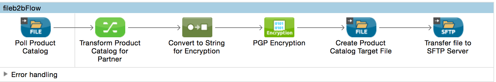 Modernize your approach to EDI and B2B integration | Mulesoft