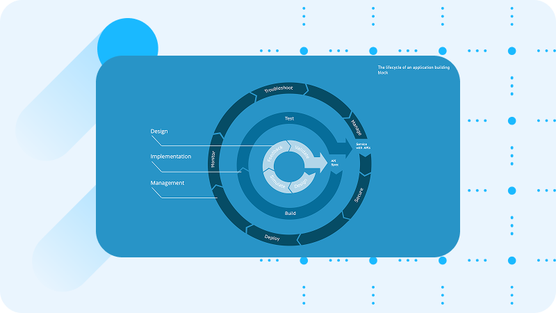 Anypoint Management Center | Full Lifecycle API Management | Mulesoft