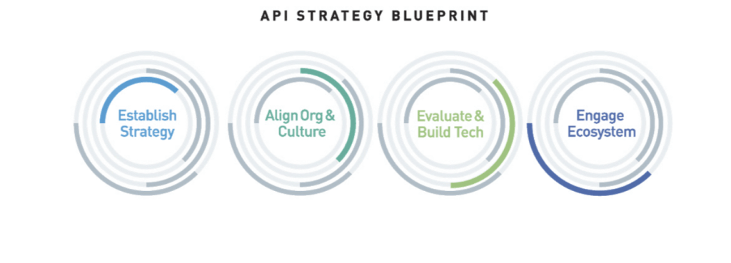 Screenshot of API Strategy Blueprint four-stages