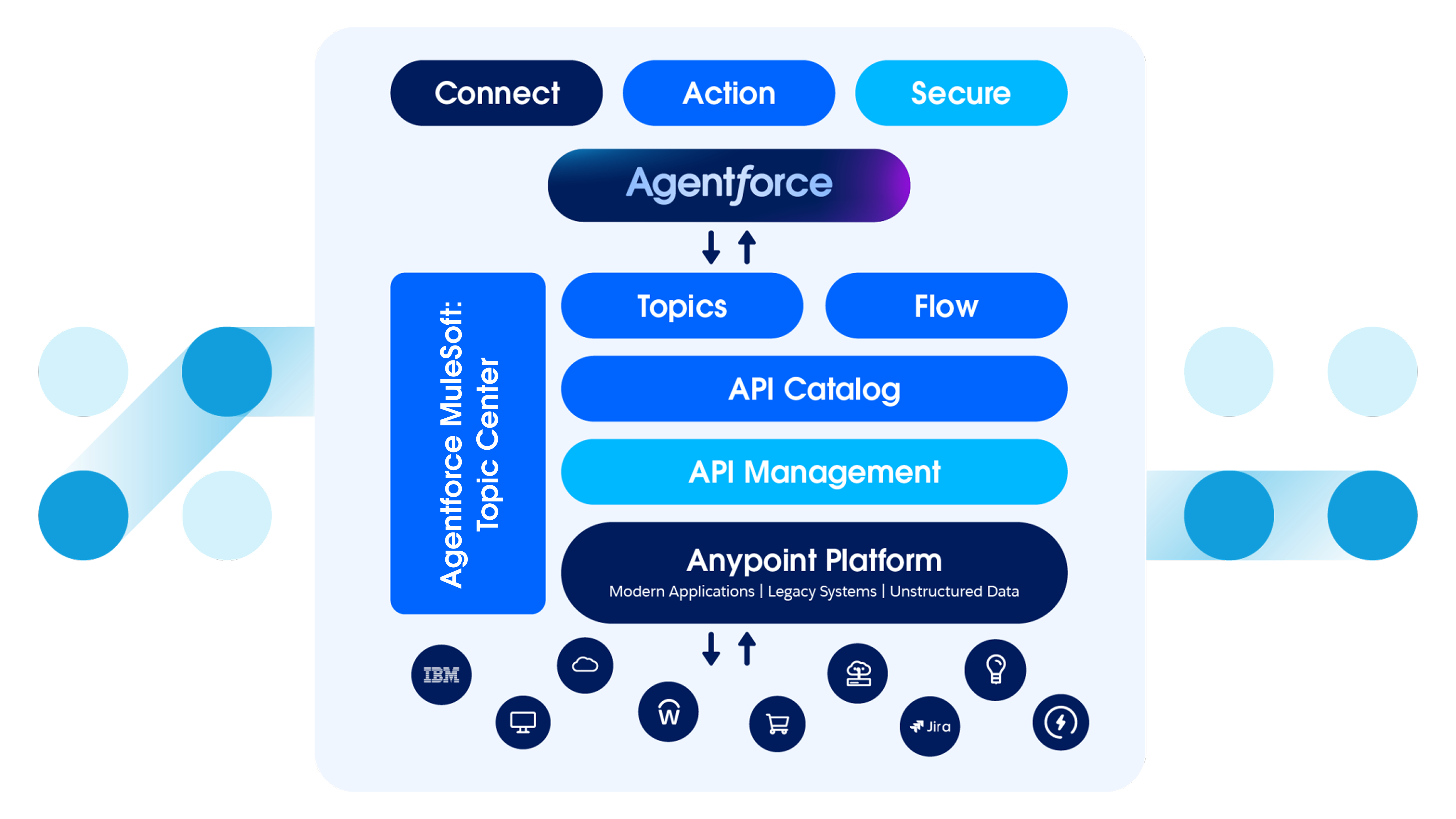 Agentforce MuleSoft | MuleSoft