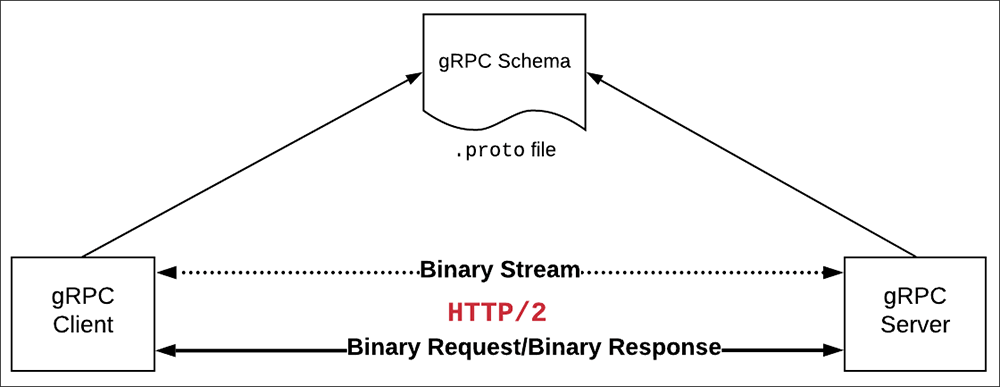 How to auto-generate gRPC code using protoc | Mulesoft