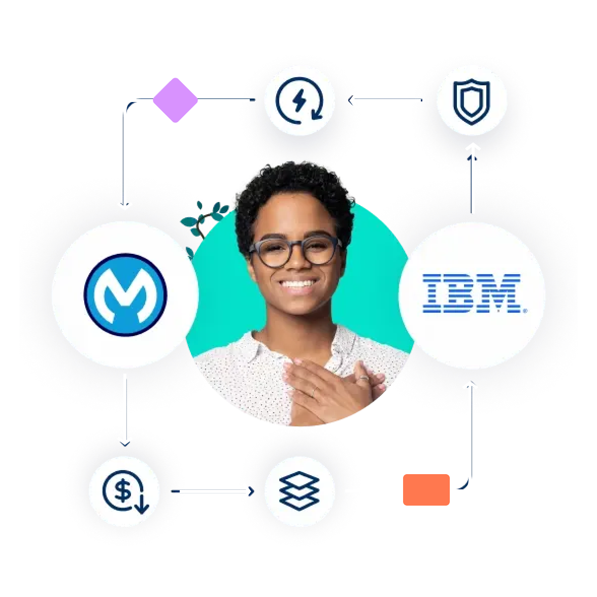 IBM Integration Solutions | Mulesoft