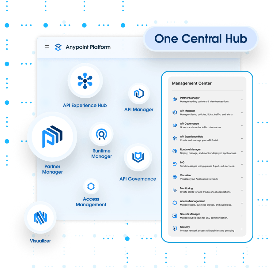 Anypoint Management Center | Full Lifecycle API Management | Mulesoft