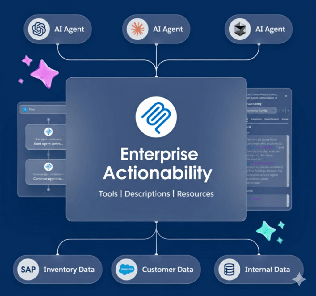 Diagram showing enterprise systems connected through MCP Bridge and Flex Gateway for secure agent access.