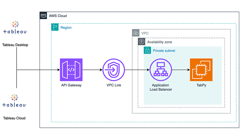 Amazon Web Services | Tableau