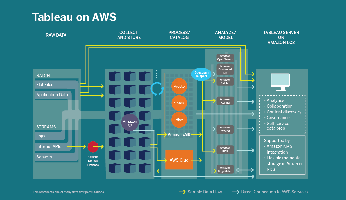 Amazon Web Services | Tableau