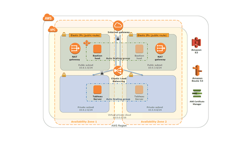 Amazon Web Services | Tableau