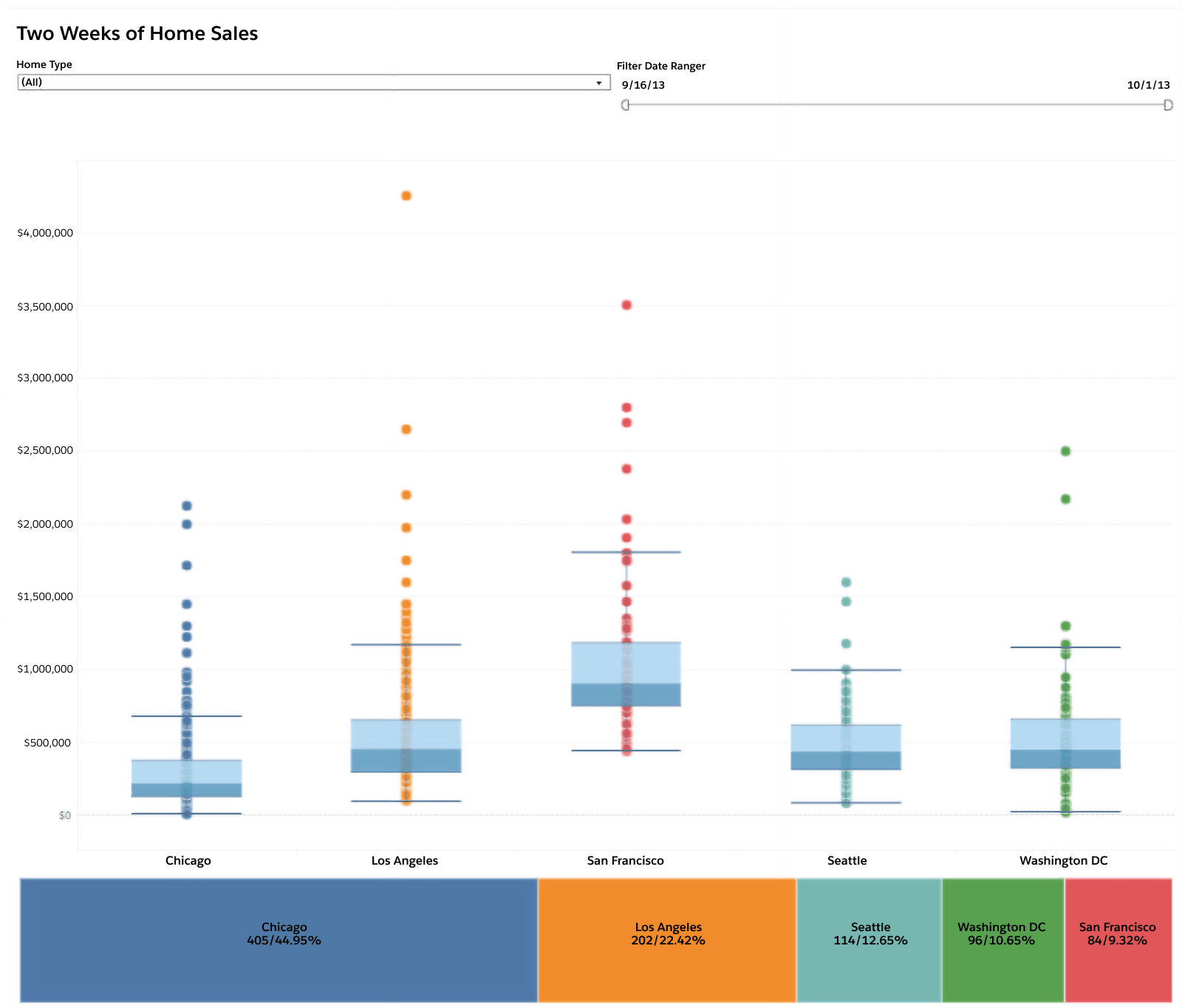 Which Type of Chart or Graph is Right for You? | Tableau